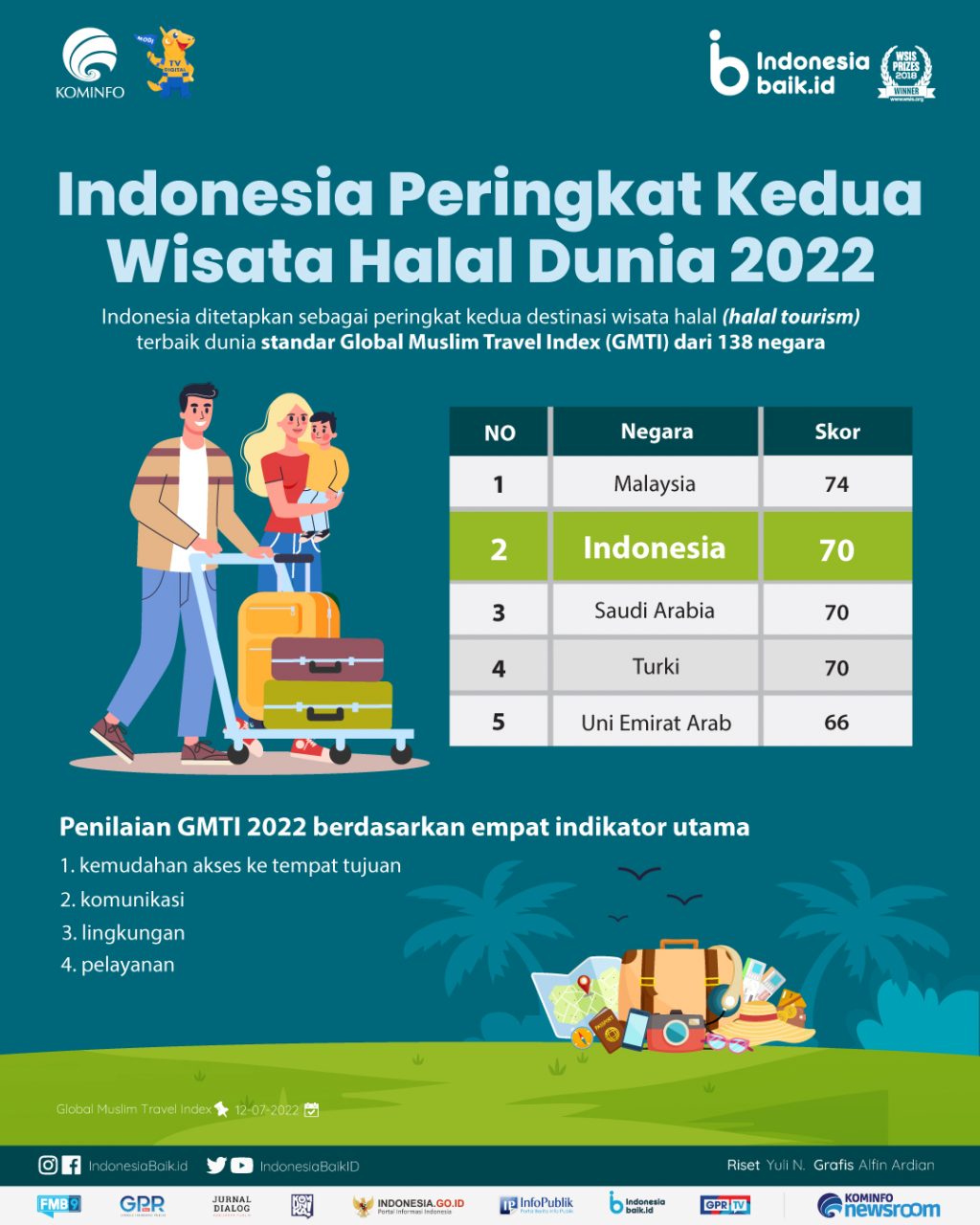 5968-1657698032-221006_TI_Indonesia-Peringkat-Kedua-Wisata-Halal-Dunia-2022_AA