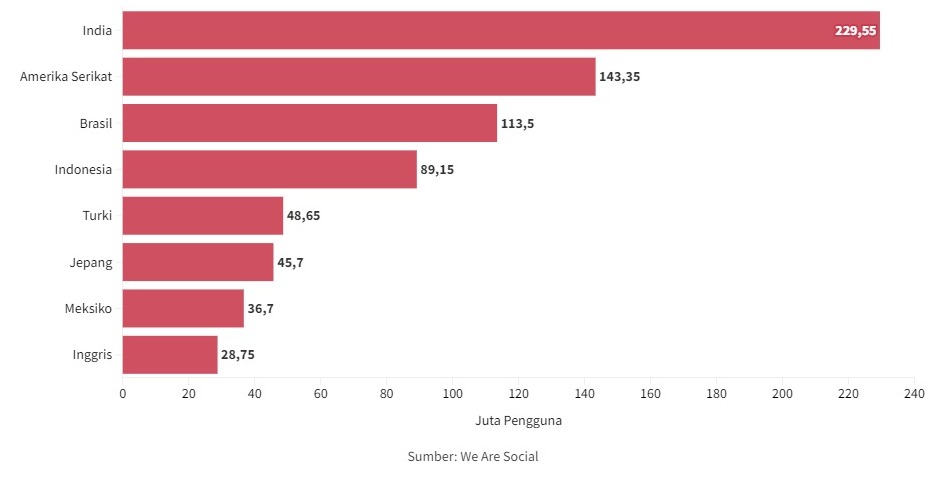 6 Negara Pengguna Instagram Terbanyak, Indonesia Nomor 4