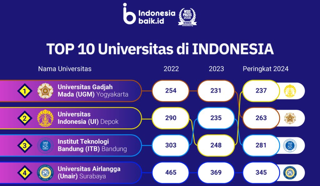 6748-1689665544-230713_IIP_Ranking-TOP-10-Universitas-di-Indonesia_DV